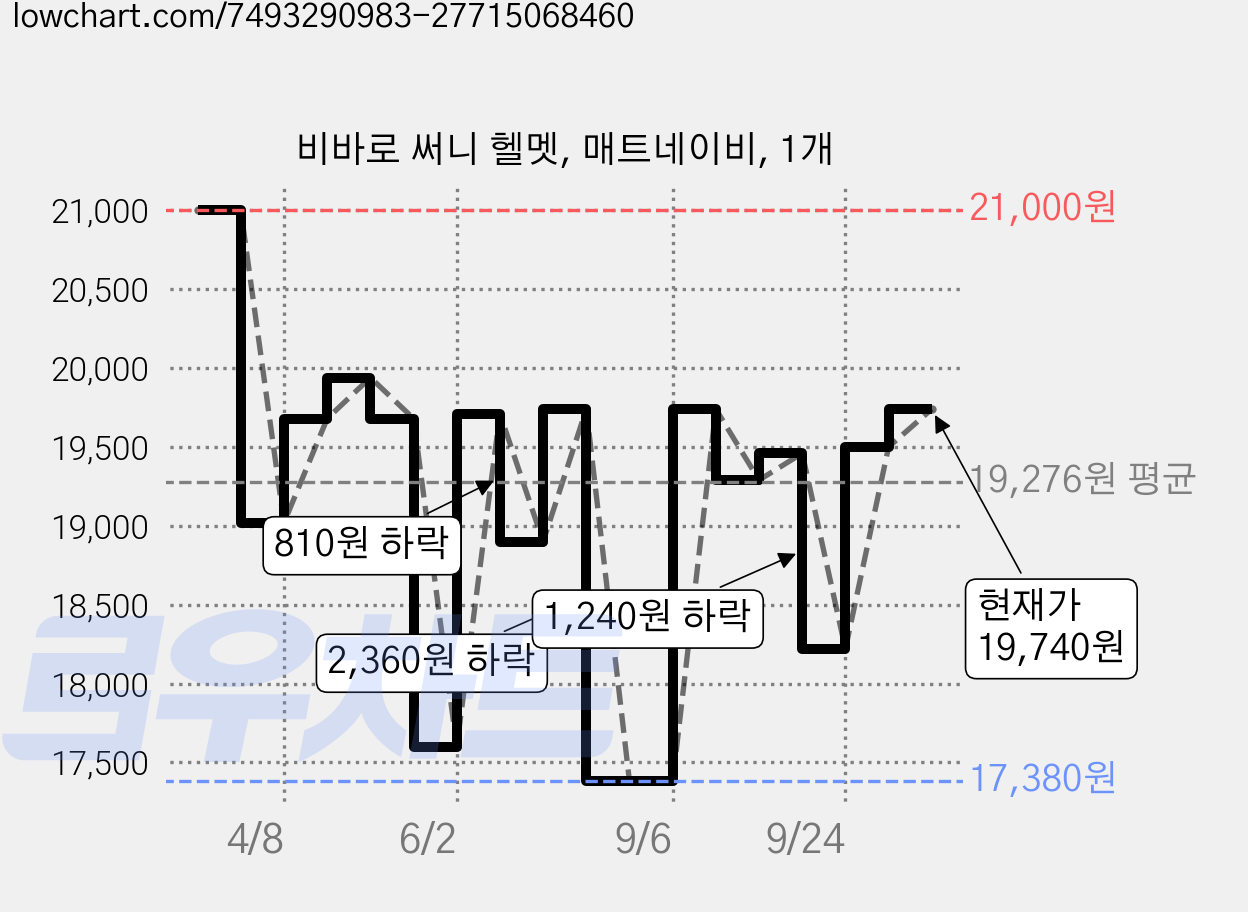 비바로 써니 헬멧, 매트네이비, 1개 가격 변동 차트, 현재가 19,740원, 관측 최저가 17,380원
