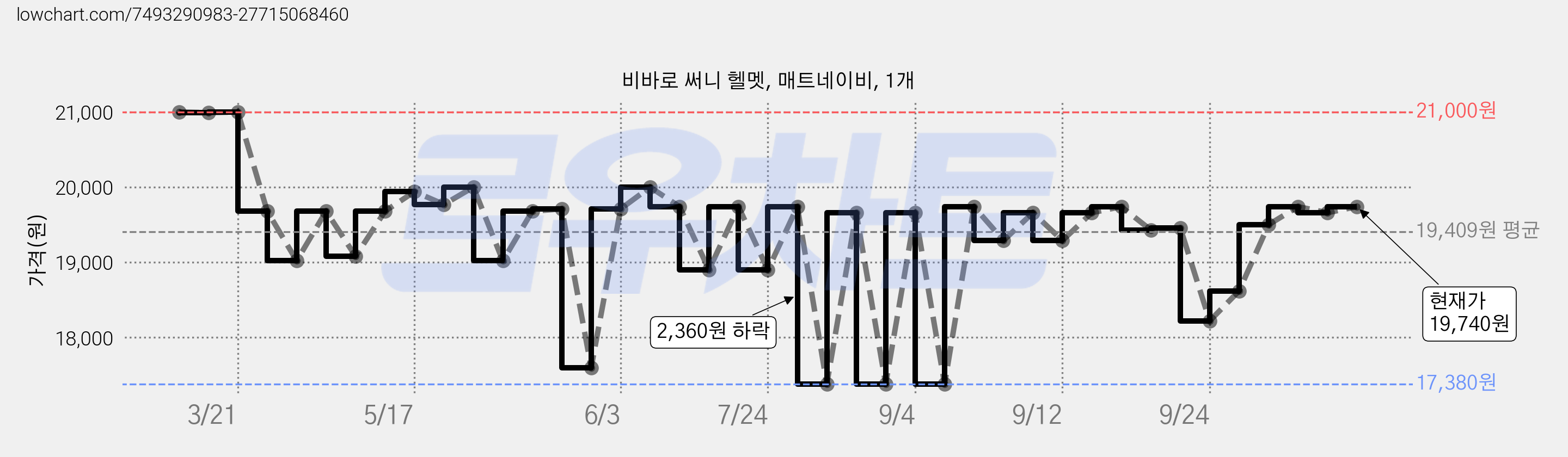 비바로 써니 헬멧, 매트네이비, 1개 가격 변동 차트, 현재가 19,740원, 관측 최저가 17,380원