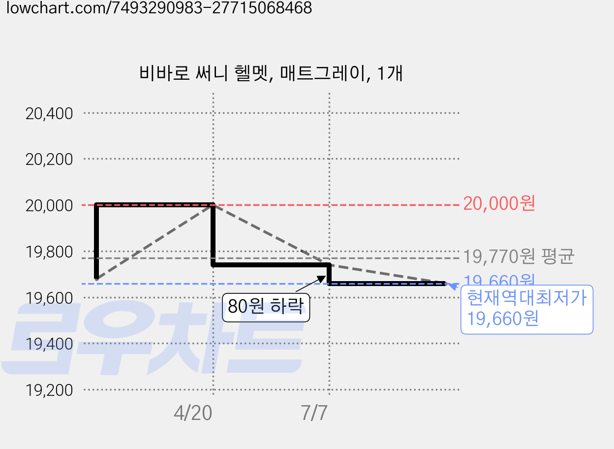비바로 써니 헬멧, 매트그레이, 1개 가격 변동 차트, 현재가 19,660원, 역대최저가