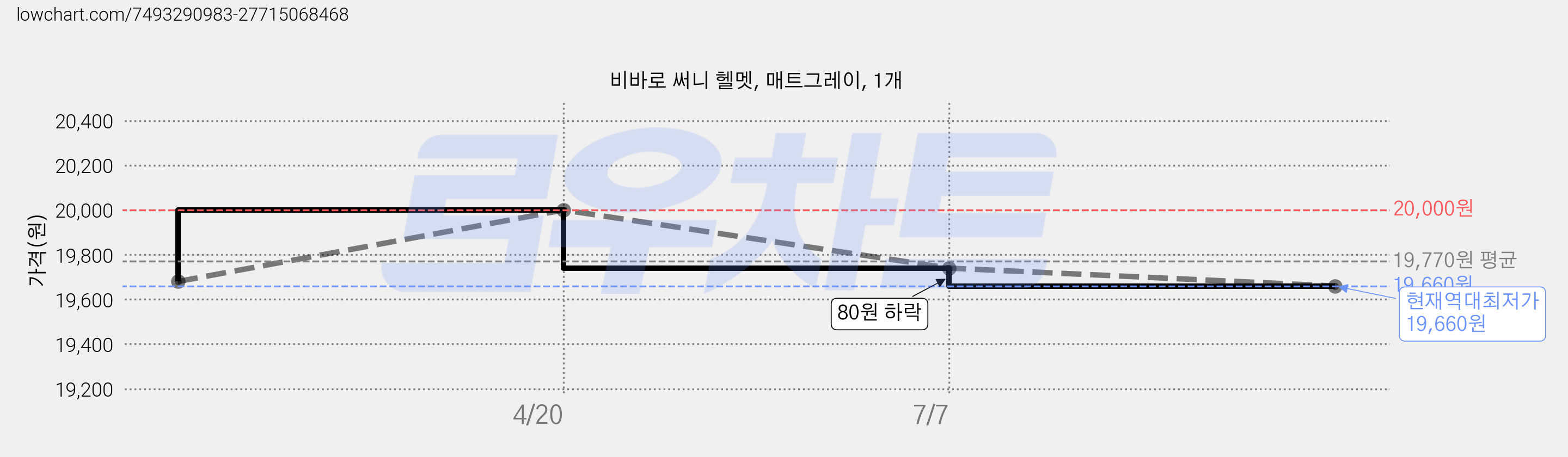 비바로 써니 헬멧, 매트그레이, 1개 가격 변동 차트, 현재가 19,660원, 역대최저가
