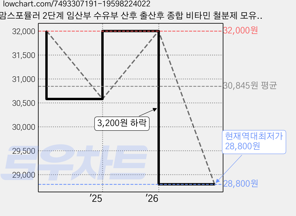 맘스포뮬러 2단계 임산부 수유부 산후 출산후 종합 비타민 철분제 모유수유, 1개, 60정 가격 변동 차트, 현재가 28,800원, 역대최저가