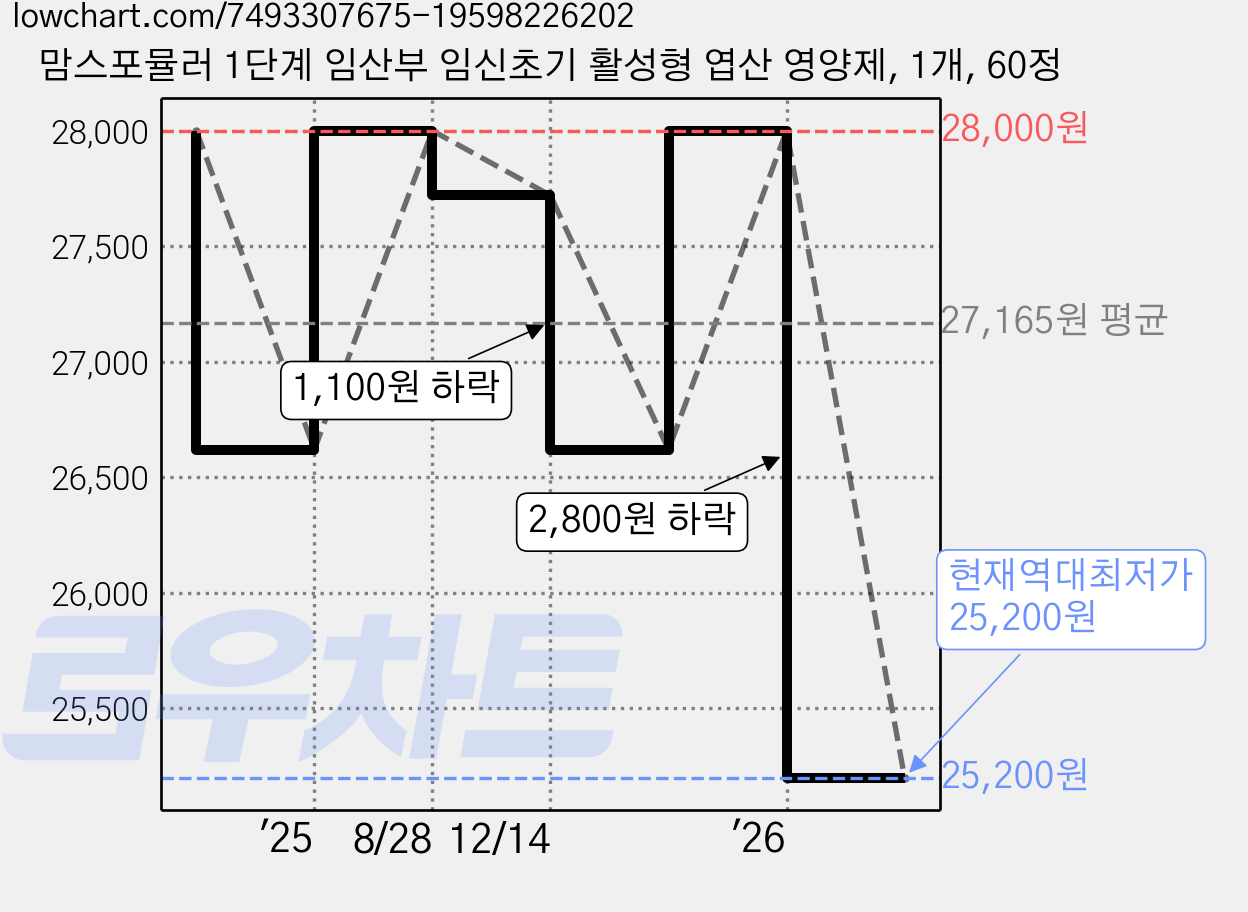 맘스포뮬러 1단계 임산부 임신초기 활성형 엽산 영양제, 1개, 60정 가격 변동 차트, 현재가 25,200원, 역대최저가