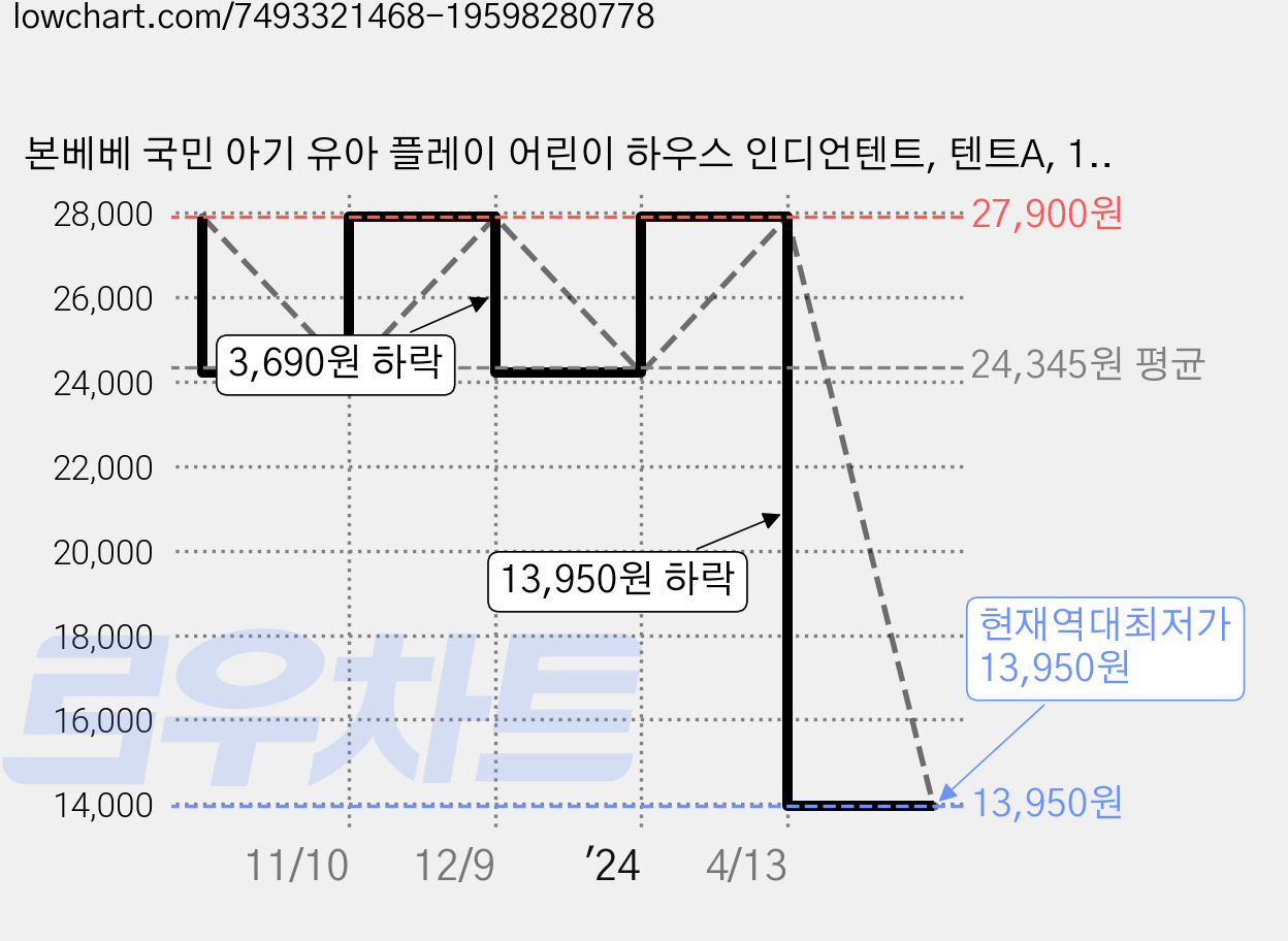 본베베 국민 아기 유아 플레이 어린이 하우스 인디언텐트, 텐트A, 1개 가격 변동 차트, 현재가 13,950원, 역대최저가