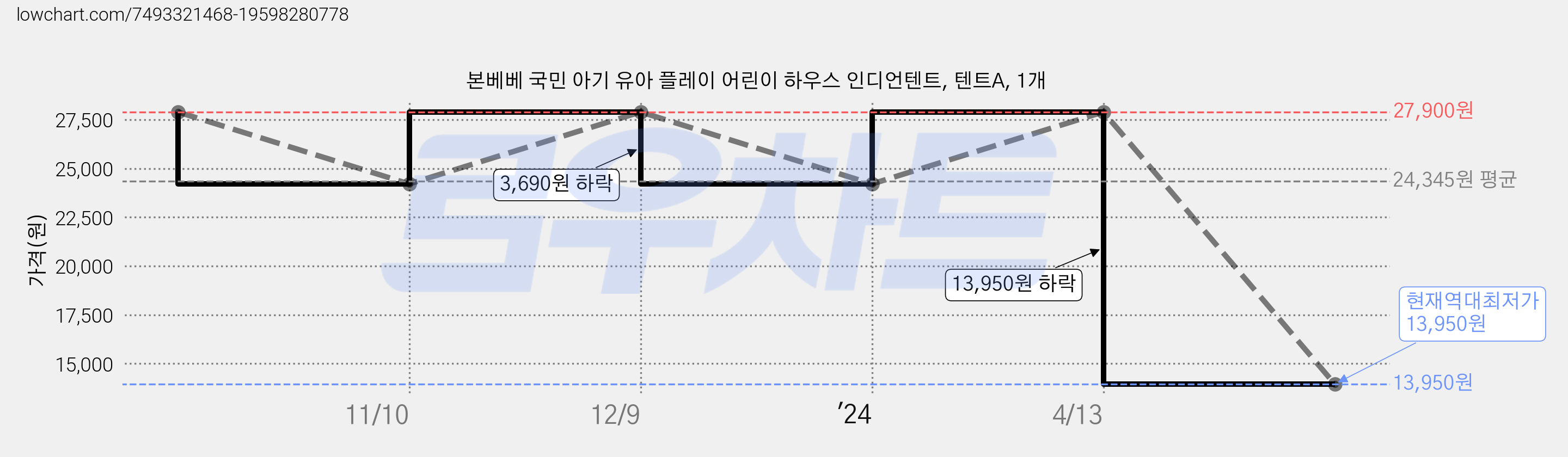 본베베 국민 아기 유아 플레이 어린이 하우스 인디언텐트, 텐트A, 1개 가격 변동 차트, 현재가 13,950원, 역대최저가