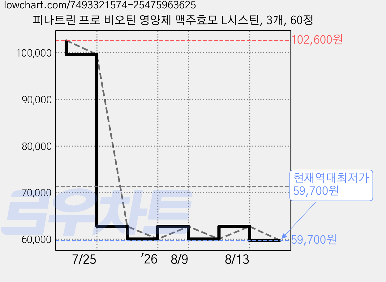 피나트린 프로 비오틴 영양제 맥주효모 L시스틴, 3개, 60정 가격 변동 차트, 현재가 59,700원, 역대최저가