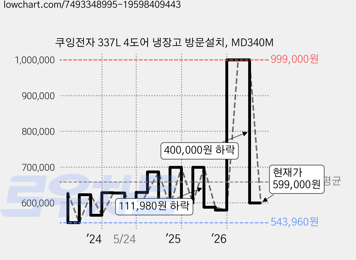쿠잉전자 337L 4도어 냉장고 방문설치, MD340M 가격 변동 차트, 현재가 599,000원, 관측 최저가 537,780원