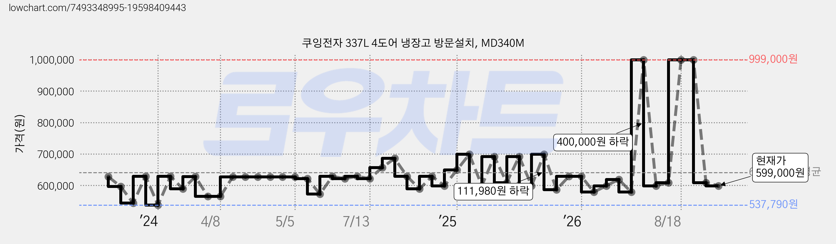 쿠잉전자 337L 4도어 냉장고 방문설치, MD340M 가격 변동 차트, 현재가 599,000원, 관측 최저가 537,780원