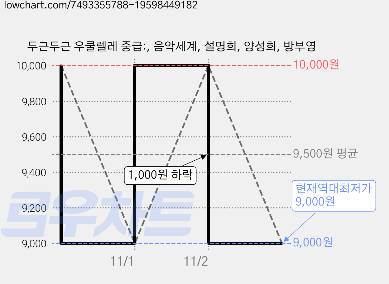 두근두근 우쿨렐레 중급:, 음악세계, 설명희, 양성희, 방부영 가격 변동 차트, 현재가 9,000원, 역대최저가