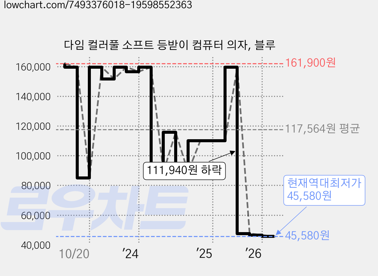다임 컬러풀 소프트 등받이 컴퓨터 의자, 블루 가격 변동 차트, 현재가 45,580원, 역대최저가