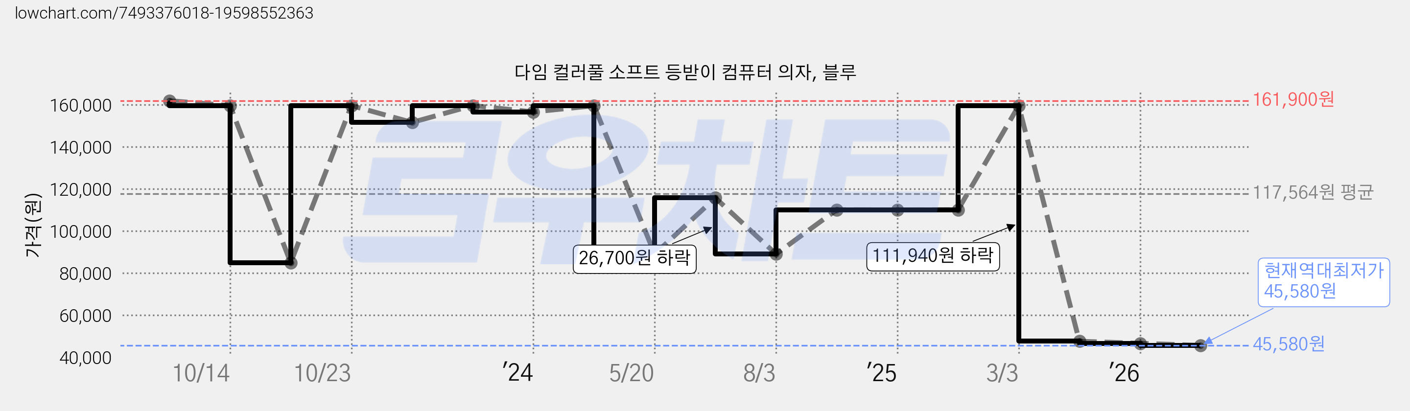 다임 컬러풀 소프트 등받이 컴퓨터 의자, 블루 가격 변동 차트, 현재가 45,580원, 역대최저가
