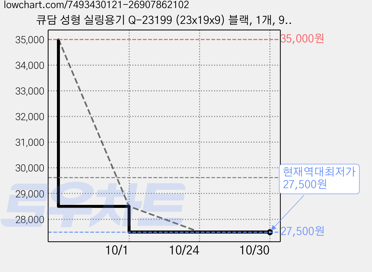 큐담 성형 실링용기 Q-23199 (23x19x9) 블랙, 1개, 90개입 가격 변동 차트, 현재가 27,500원, 역대최저가