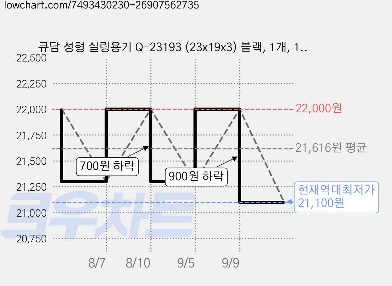 큐담 성형 실링용기 Q-23193 (23x19x3) 블랙, 1개, 100개입 가격 변동 차트, 현재가 21,100원, 역대최저가