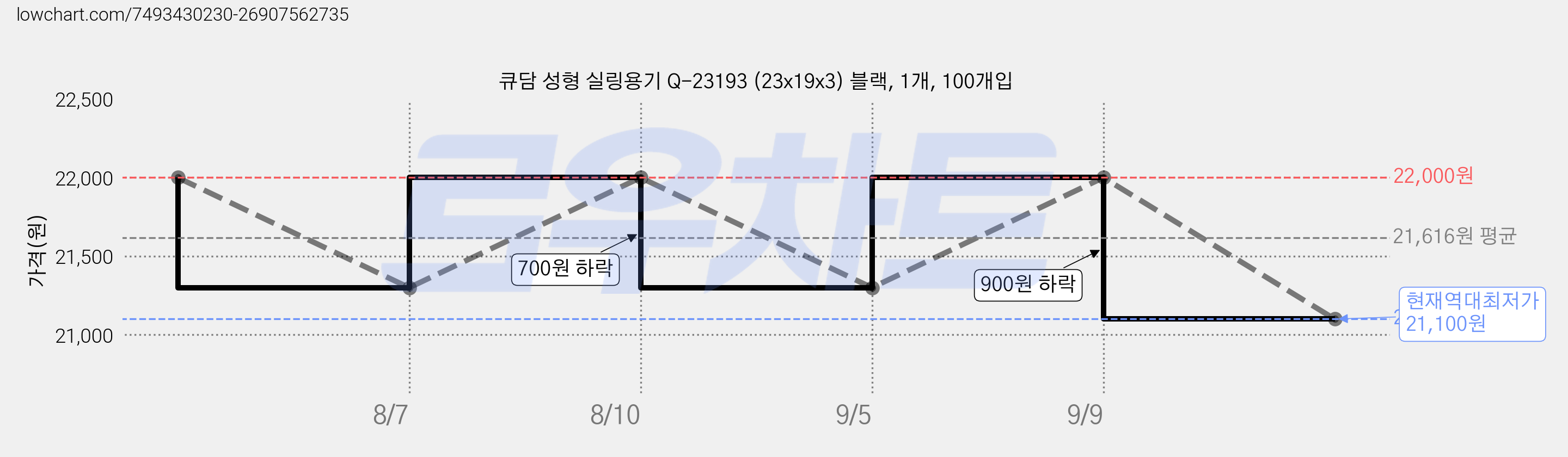 큐담 성형 실링용기 Q-23193 (23x19x3) 블랙, 1개, 100개입 가격 변동 차트, 현재가 21,100원, 역대최저가