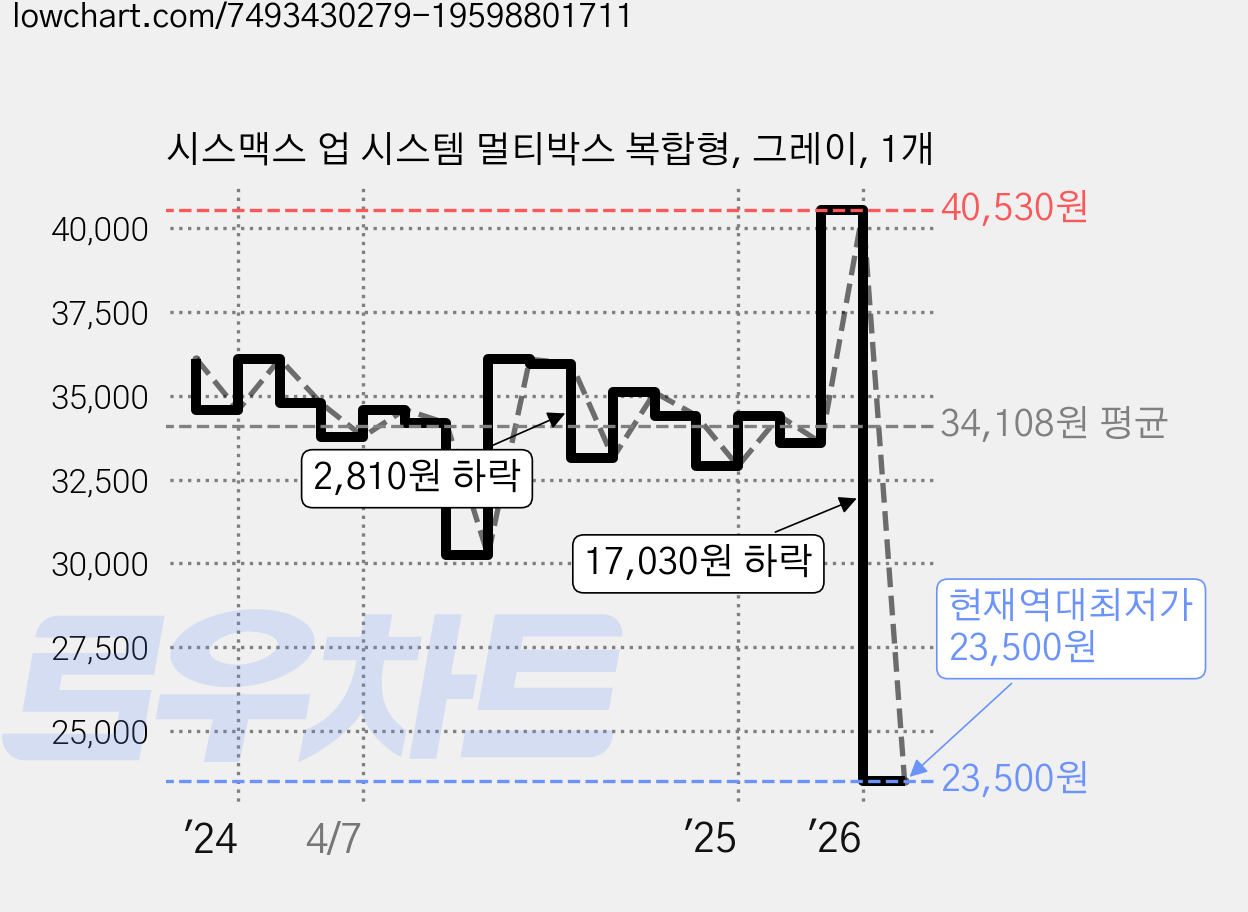 시스맥스 업 시스템 멀티박스 복합형, 그레이, 1개 가격 변동 차트, 현재가 23,500원, 역대최저가