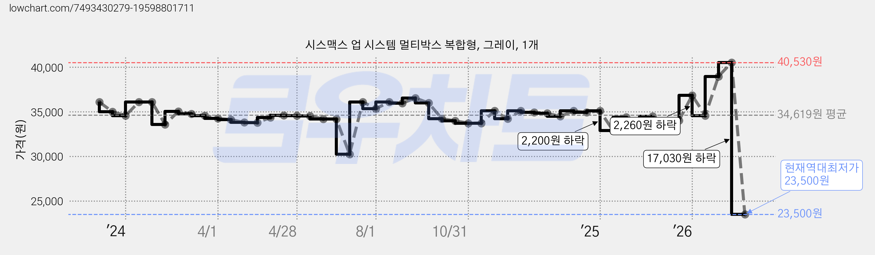 시스맥스 업 시스템 멀티박스 복합형, 그레이, 1개 가격 변동 차트, 현재가 23,500원, 역대최저가