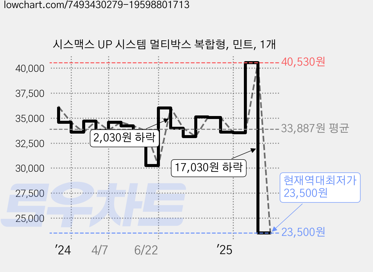 시스맥스 UP 시스템 멀티박스 복합형, 민트, 1개 가격 변동 차트, 현재가 23,500원, 역대최저가
