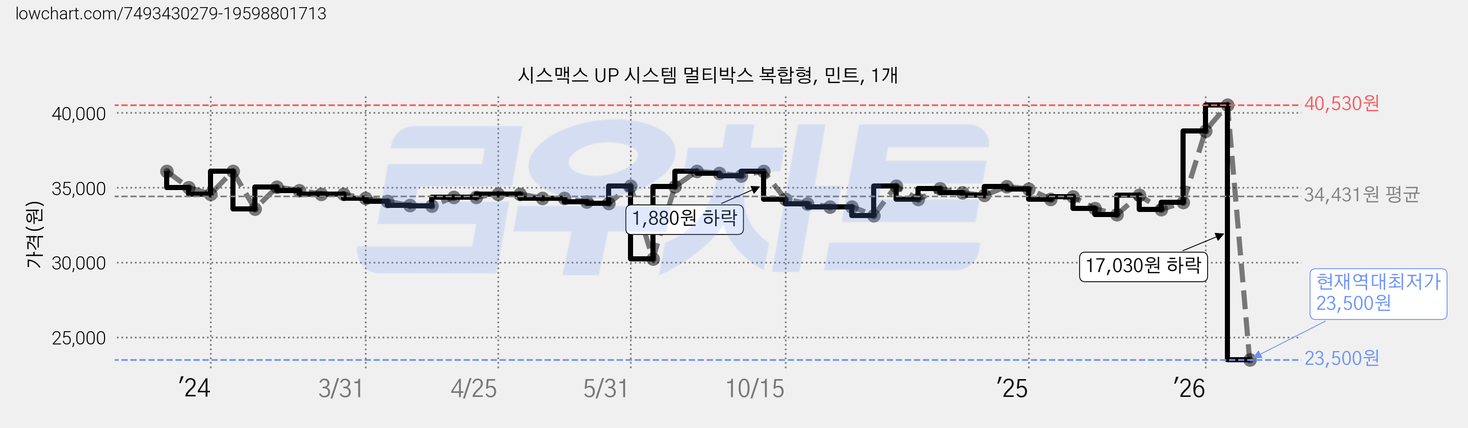 시스맥스 UP 시스템 멀티박스 복합형, 민트, 1개 가격 변동 차트, 현재가 23,500원, 역대최저가
