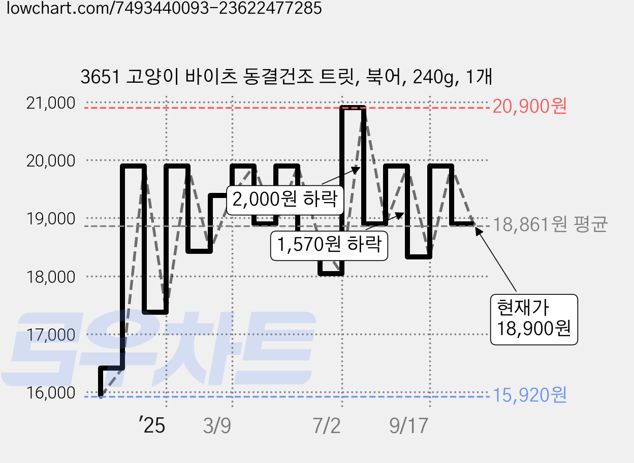 3651 고양이 바이츠 동결건조 트릿, 북어, 240g, 1개 가격 변동 차트, 현재가 18,900원, 관측 최저가 15,920원