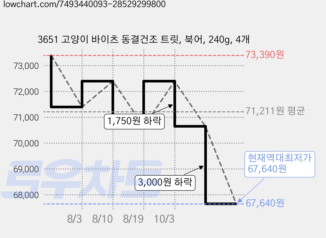 3651 고양이 바이츠 동결건조 트릿, 북어, 240g, 4개 가격 변동 차트, 현재가 67,640원, 역대최저가