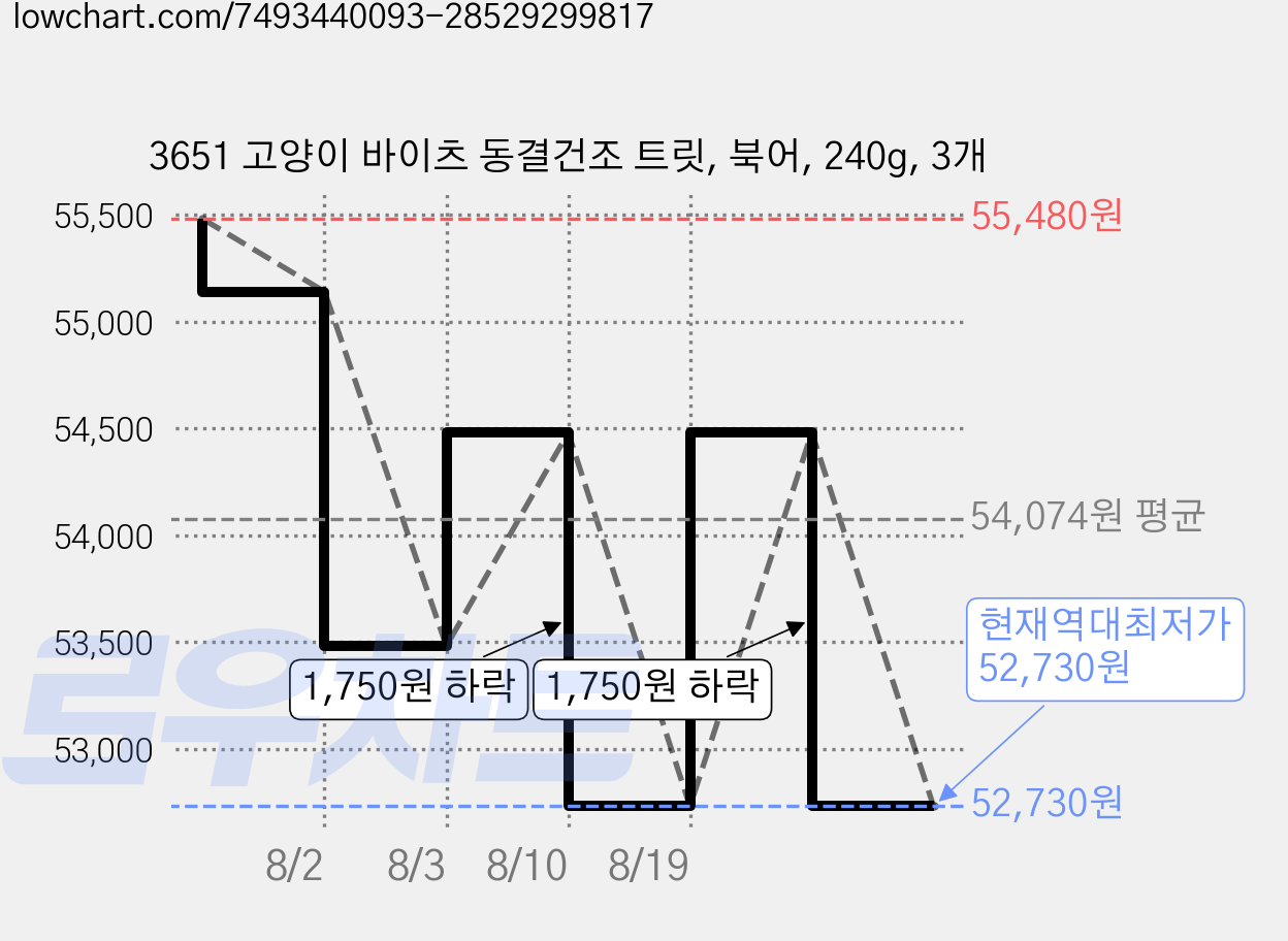 3651 고양이 바이츠 동결건조 트릿, 북어, 240g, 3개 가격 변동 차트, 현재가 52,730원, 역대최저가