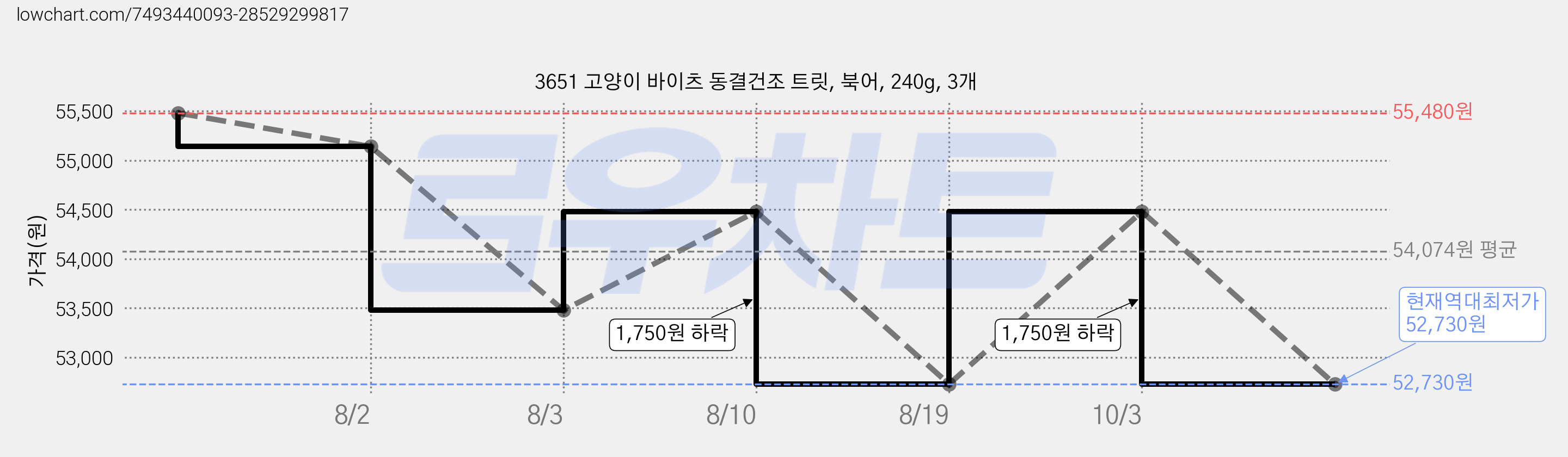 3651 고양이 바이츠 동결건조 트릿, 북어, 240g, 3개 가격 변동 차트, 현재가 52,730원, 역대최저가