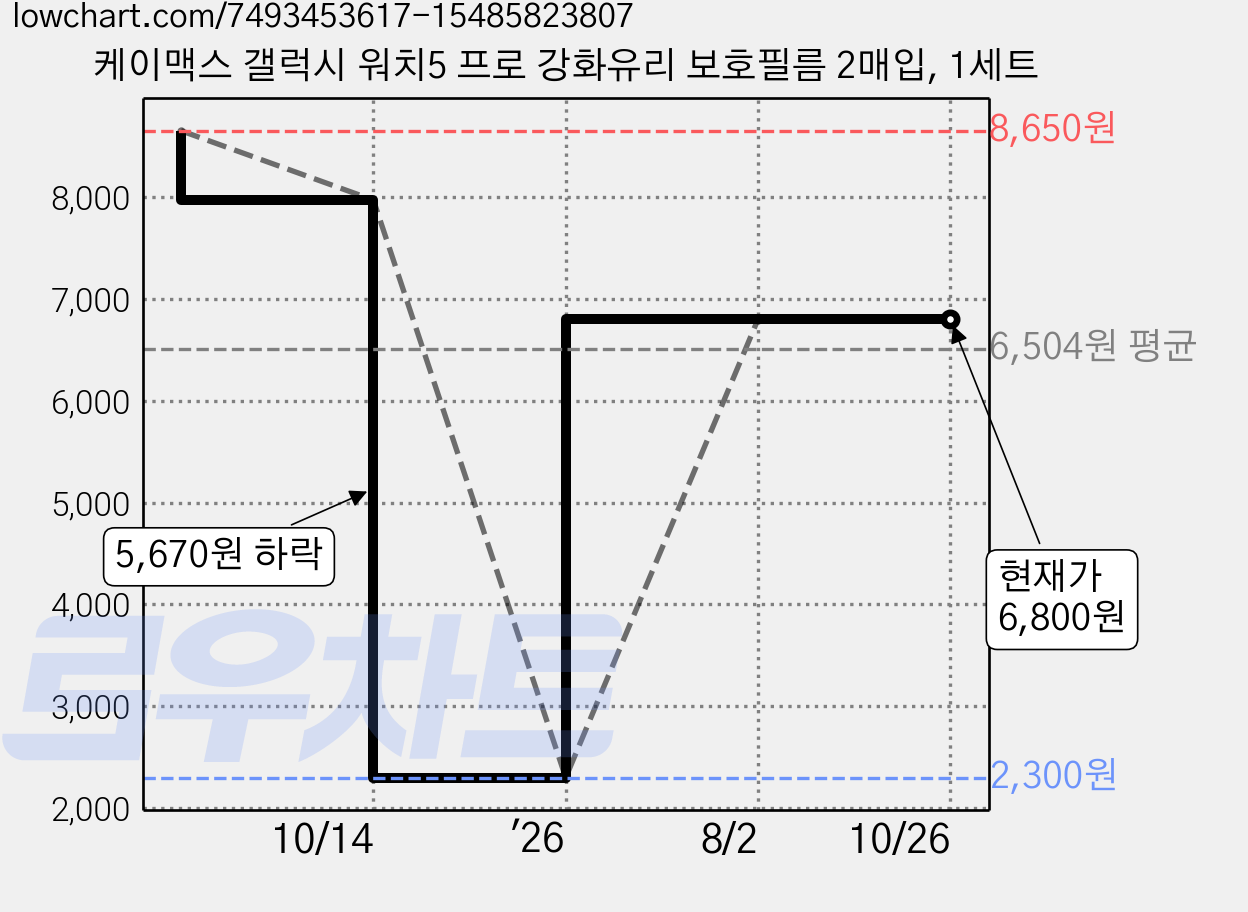 케이맥스 갤럭시 워치5 프로 강화유리 보호필름 2매입, 1세트 가격 변동 차트, 현재가 6,800원, 관측 최저가 2,300원