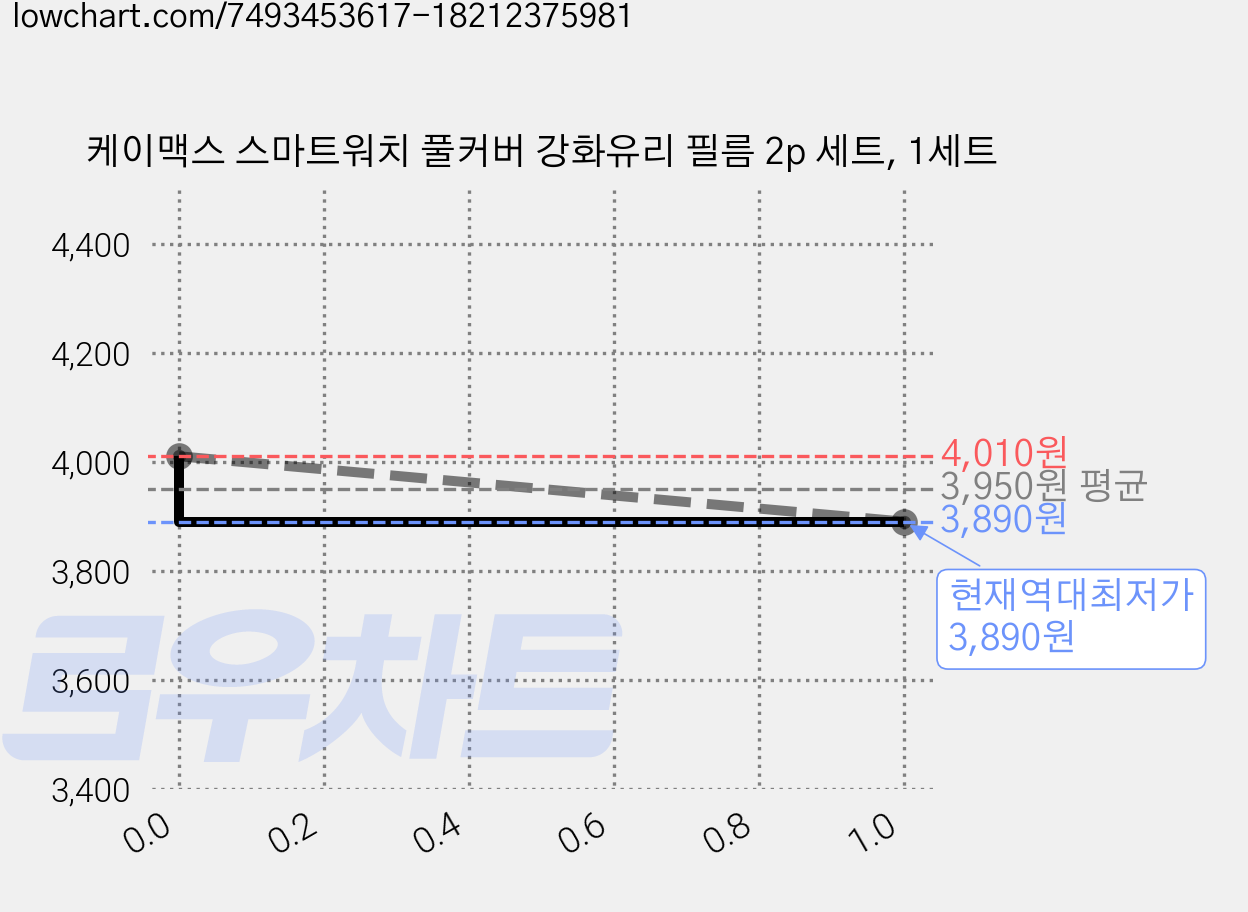 케이맥스 스마트워치 풀커버 강화유리 필름 2p 세트, 1세트 가격 변동 차트, 현재가 3,890원, 역대최저가