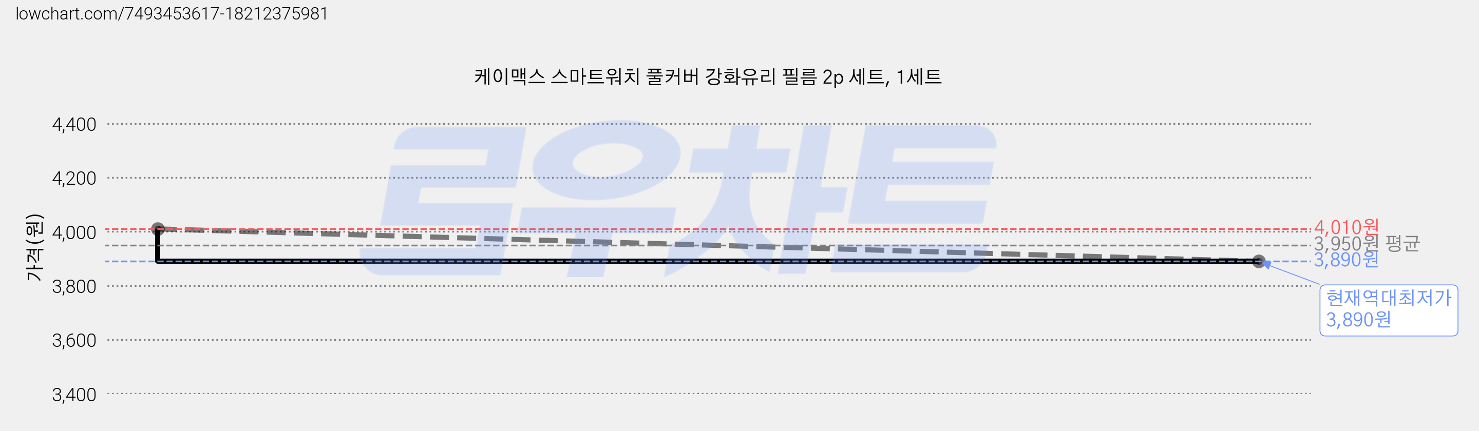 케이맥스 스마트워치 풀커버 강화유리 필름 2p 세트, 1세트 가격 변동 차트, 현재가 3,890원, 역대최저가