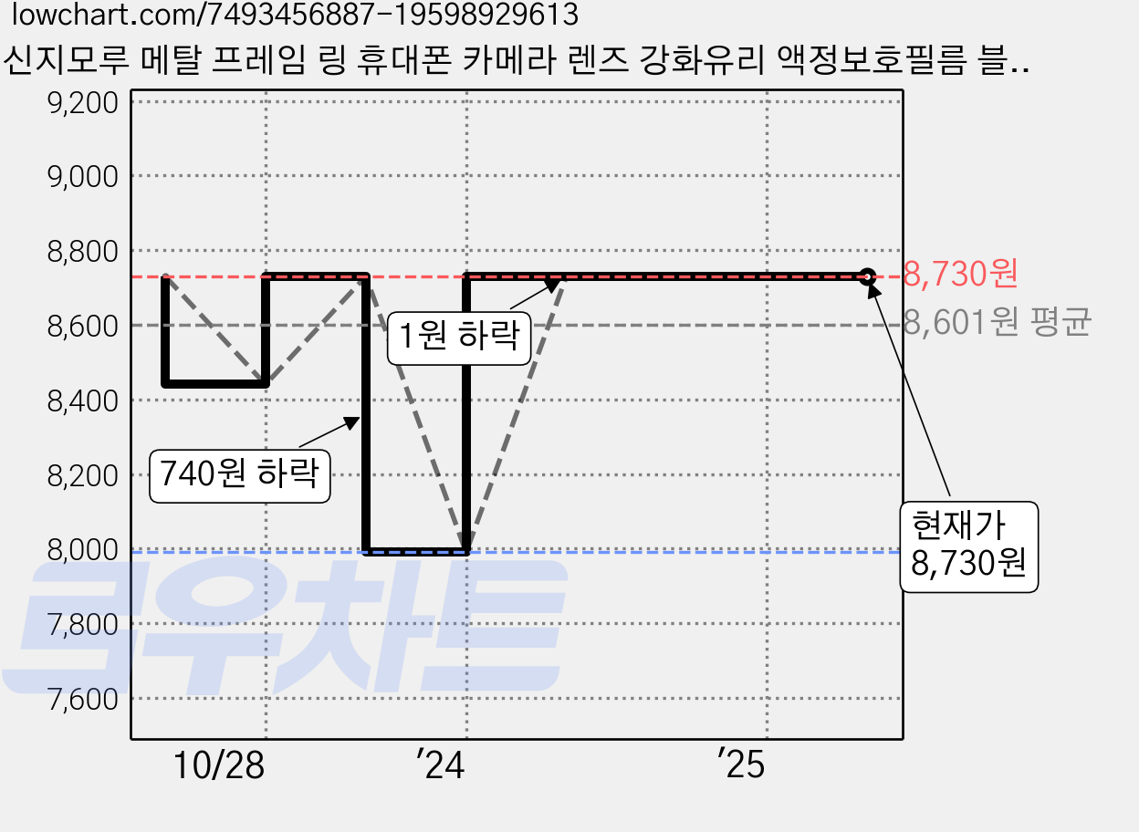 신지모루 메탈 프레임 링 휴대폰 카메라 렌즈 강화유리 액정보호필름 블랙, 1개 가격 변동 차트, 현재가 8,730원, 관측 최저가 7,990원