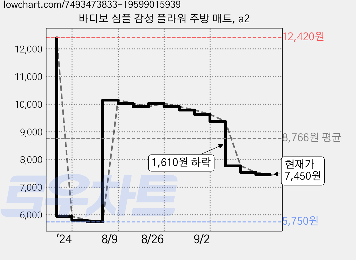 바디보 심플 감성 플라워 주방 매트, a2 가격 변동 차트, 현재가 7,450원, 관측 최저가 5,750원