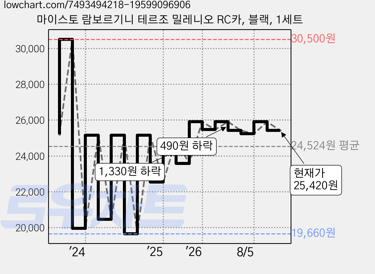 마이스토 람보르기니 테르조 밀레니오 RC카, 블랙, 1세트 가격 변동 차트, 현재가 25,420원, 관측 최저가 19,660원