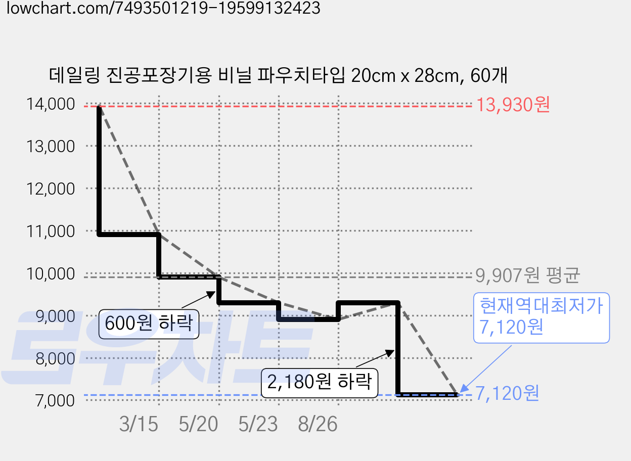 데일링 진공포장기용 비닐 파우치타입 20cm x 28cm, 60개 가격 변동 차트, 현재가 7,120원, 역대최저가