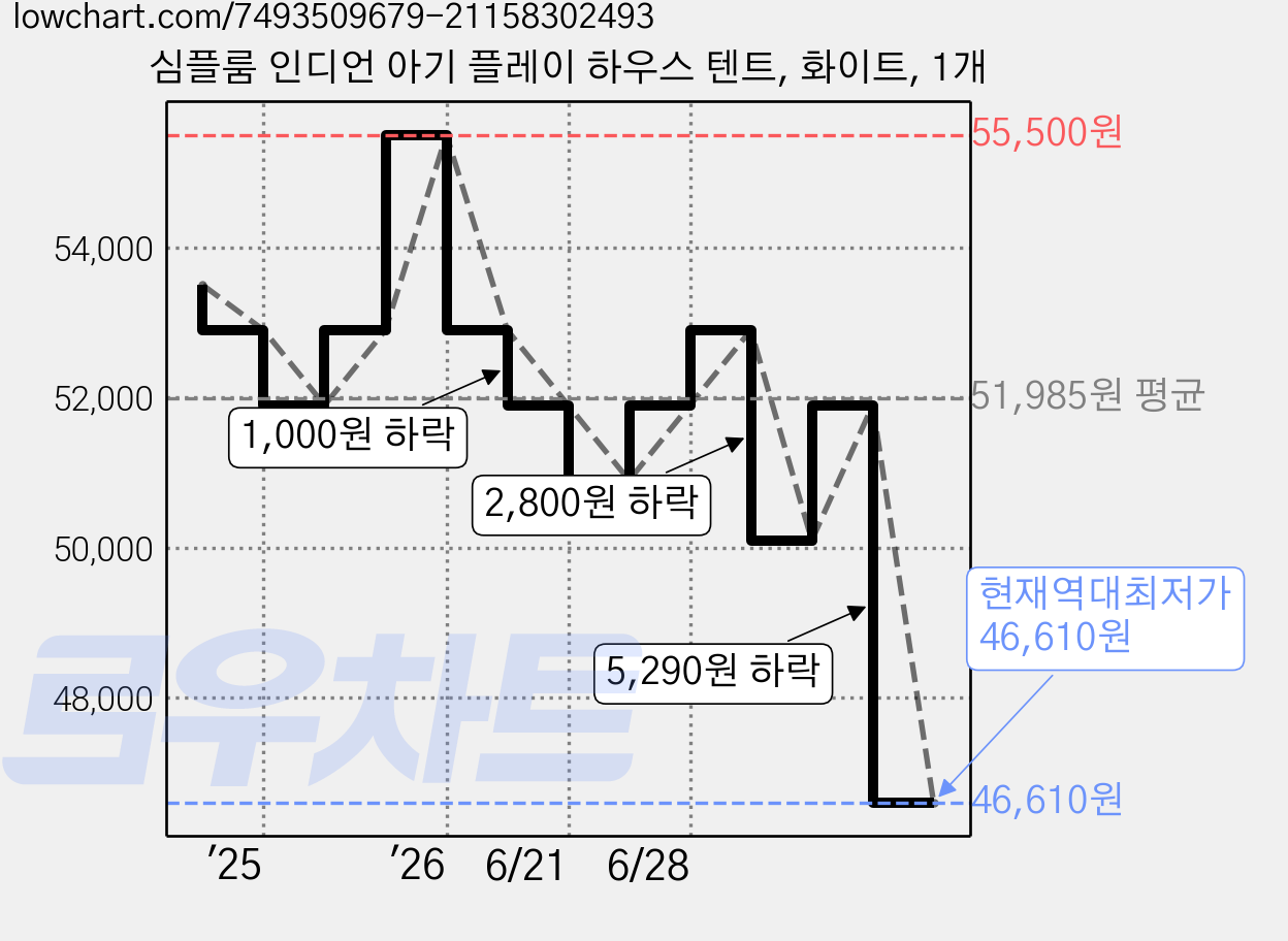 심플룸 인디언 아기 플레이 하우스 텐트, 화이트, 1개 가격 변동 차트, 현재가 51,900원, 관측 최저가 46,610원
