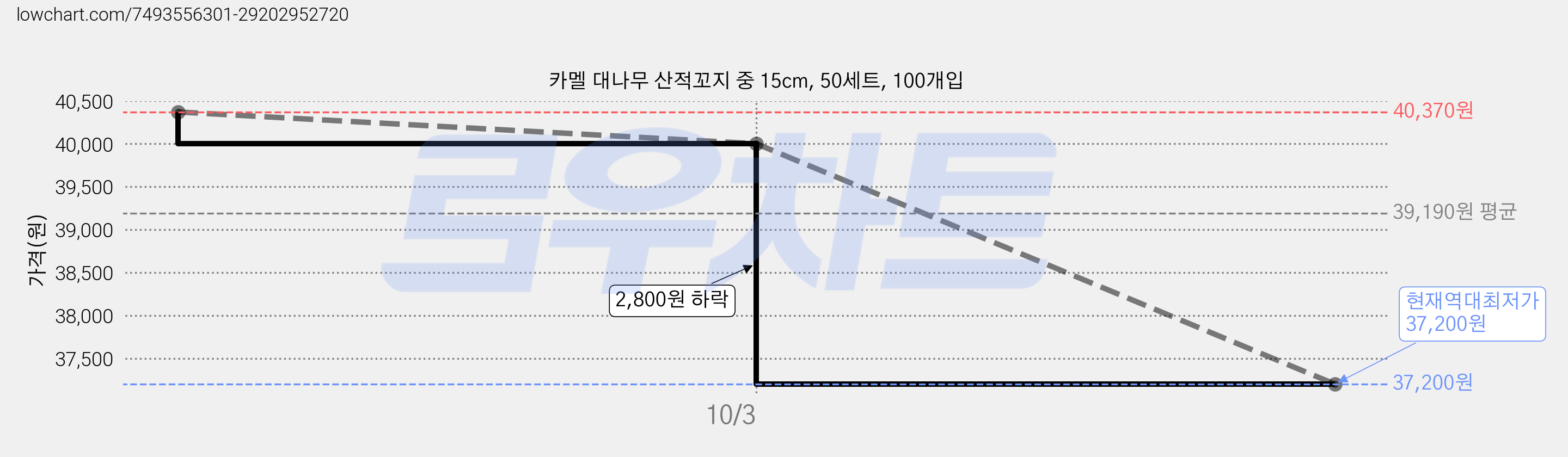 카멜 대나무 산적꼬지 중 15cm, 50세트, 100개입 가격 변동 차트, 현재가 37,200원, 역대최저가