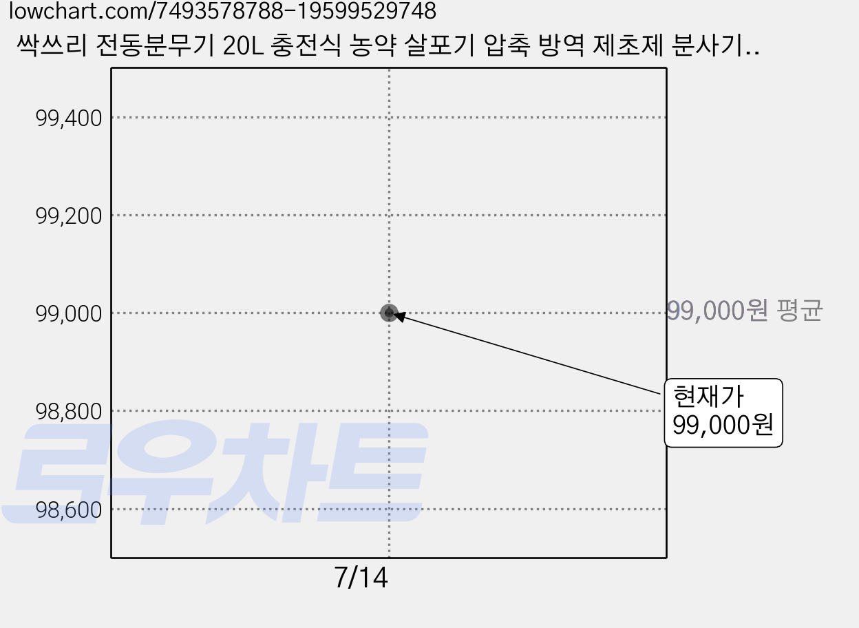 싹쓰리 전동분무기 20L 충전식 농약 살포기 압축 방역 제초제 분사기, 1개, 혼합색상 가격 변동 차트, 현재가 99,000원