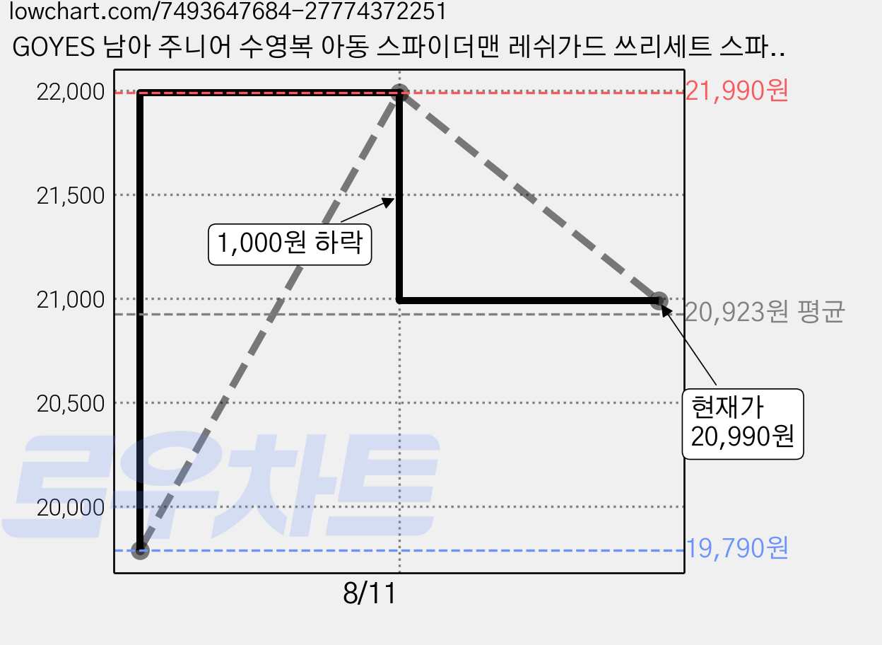 GOYES 남아 주니어 수영복 아동 스파이더맨 레쉬가드 쓰리세트 스파이더맨 가격 변동 차트, 현재가 20,990원, 관측 최저가 19,790원