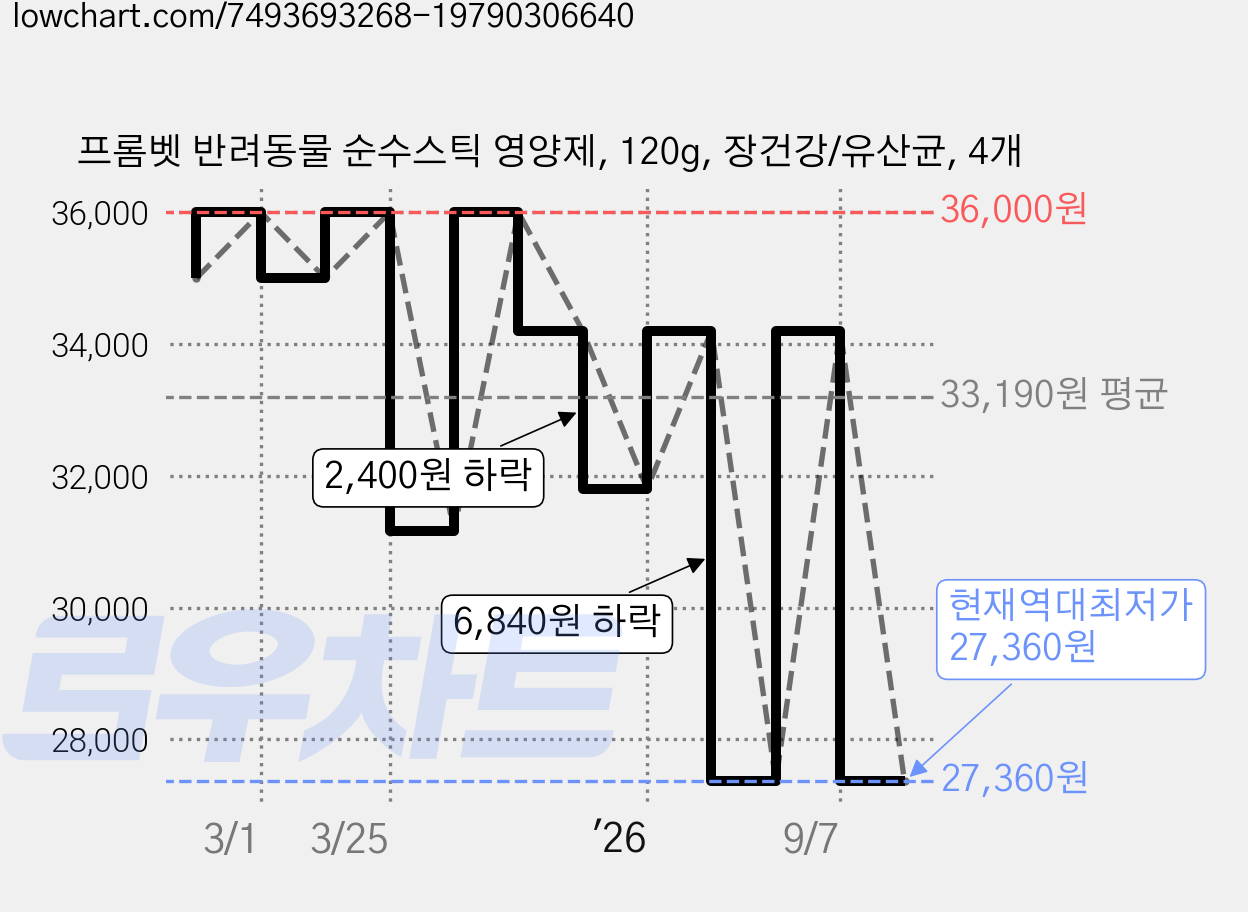 프롬벳 반려동물 순수스틱 영양제, 120g, 장건강/유산균, 4개 가격 변동 차트, 현재가 27,360원, 역대최저가