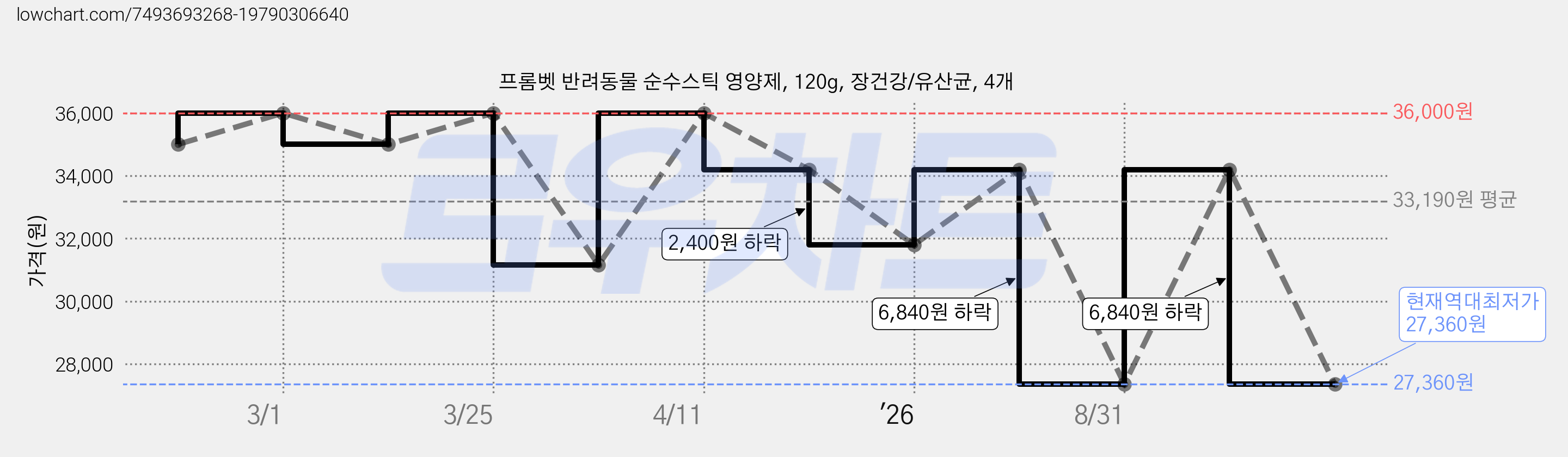 프롬벳 반려동물 순수스틱 영양제, 120g, 장건강/유산균, 4개 가격 변동 차트, 현재가 27,360원, 역대최저가