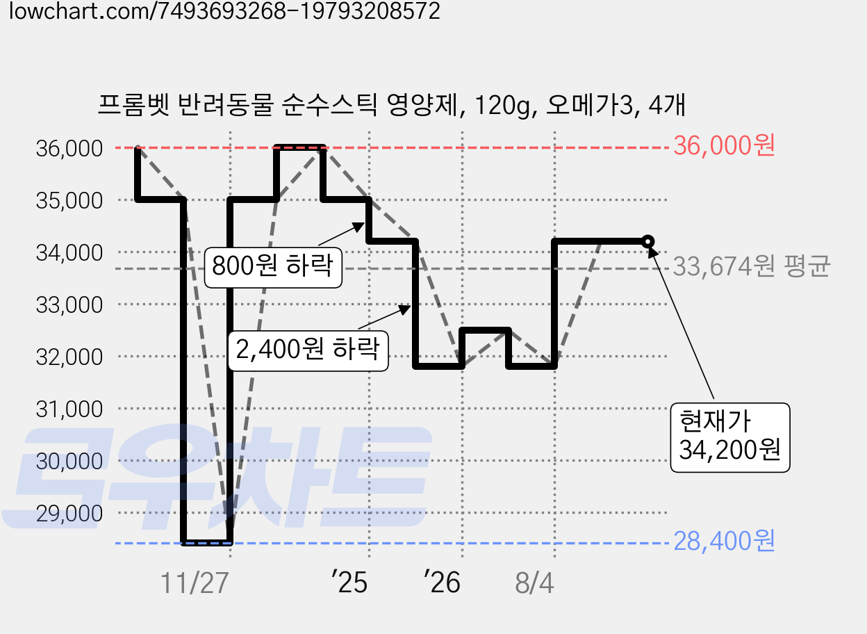 프롬벳 반려동물 순수스틱 영양제, 120g, 오메가3, 4개 가격 변동 차트, 현재가 34,200원, 관측 최저가 28,400원