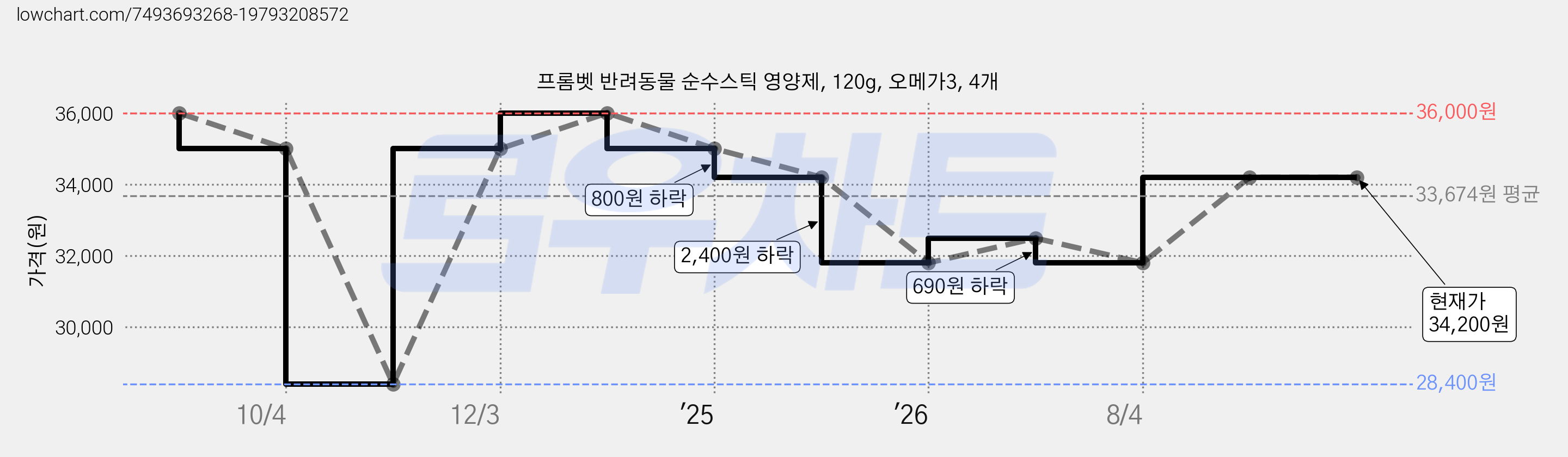 프롬벳 반려동물 순수스틱 영양제, 120g, 오메가3, 4개 가격 변동 차트, 현재가 34,200원, 관측 최저가 28,400원