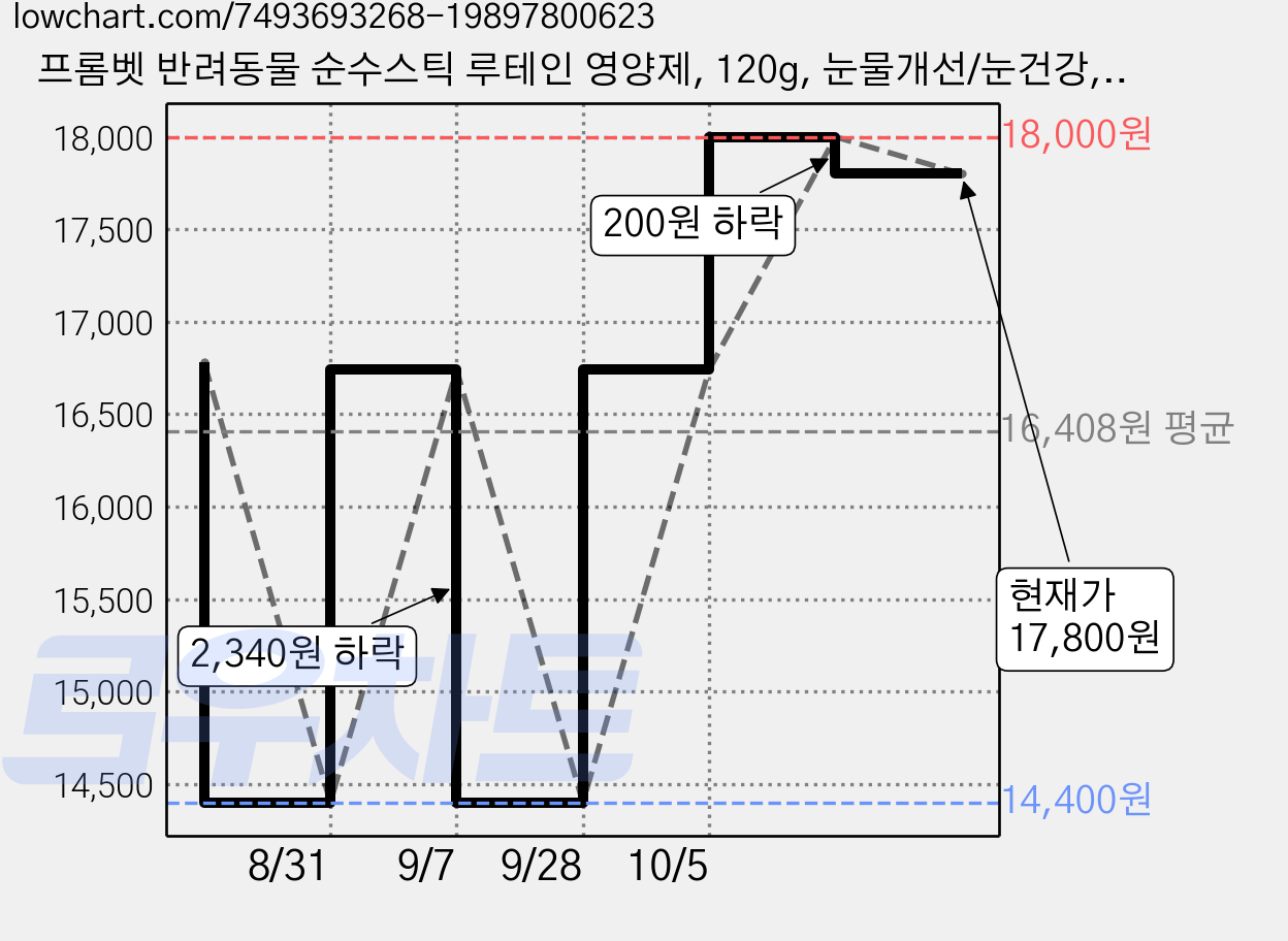 프롬벳 반려동물 순수스틱 루테인 영양제, 120g, 눈물개선/눈건강, 2개 가격 변동 차트, 현재가 17,800원, 관측 최저가 14,400원