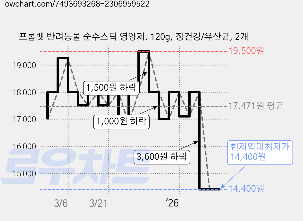 프롬벳 반려동물 순수스틱 영양제, 120g, 장건강/유산균, 2개 가격 변동 차트, 현재가 14,400원, 역대최저가