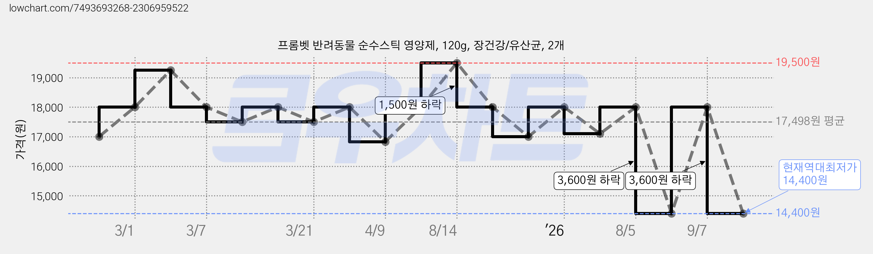 프롬벳 반려동물 순수스틱 영양제, 120g, 장건강/유산균, 2개 가격 변동 차트, 현재가 14,400원, 역대최저가