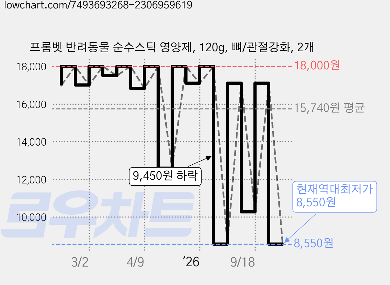 프롬벳 반려동물 순수스틱 영양제, 120g, 뼈/관절강화, 2개 가격 변동 차트, 현재가 8,550원, 역대최저가