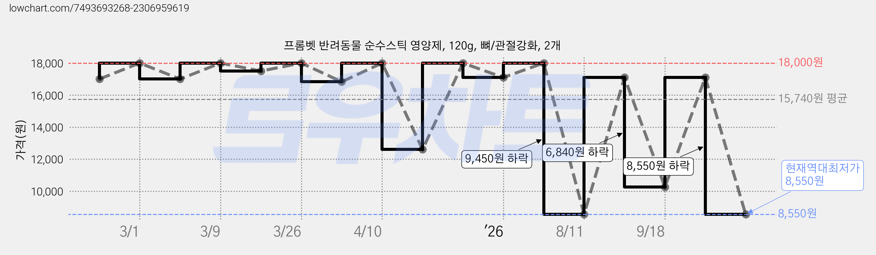 프롬벳 반려동물 순수스틱 영양제, 120g, 뼈/관절강화, 2개 가격 변동 차트, 현재가 8,550원, 역대최저가