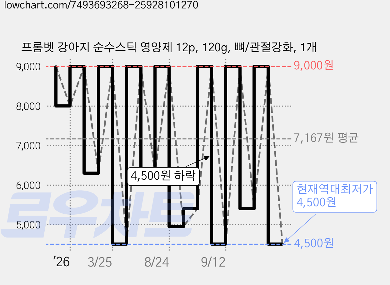 프롬벳 강아지 순수스틱 영양제 12p, 120g, 뼈/관절강화, 1개 가격 변동 차트, 현재가 4,500원, 역대최저가