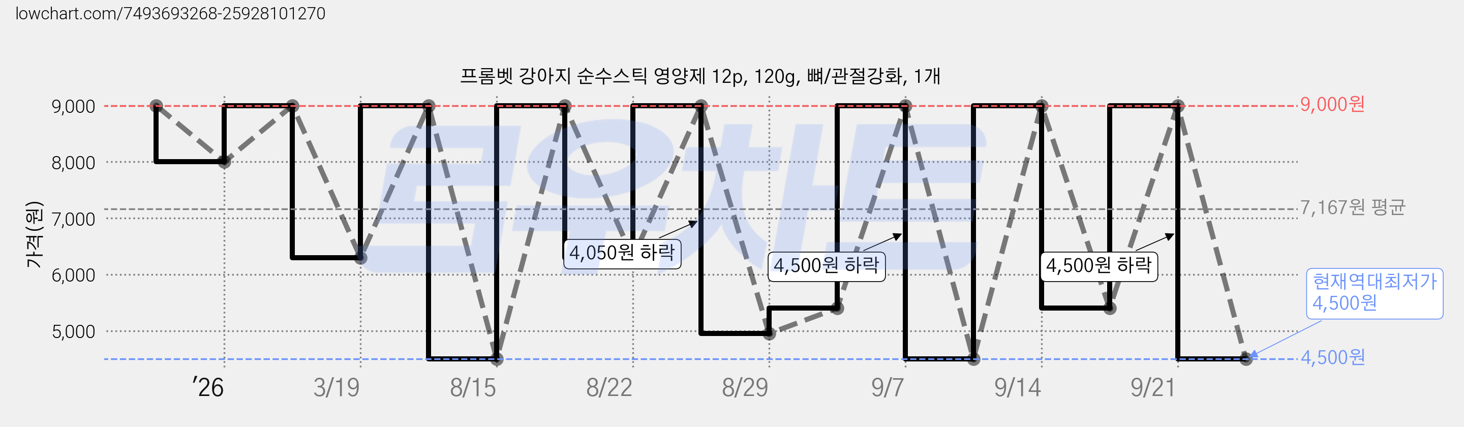 프롬벳 강아지 순수스틱 영양제 12p, 120g, 뼈/관절강화, 1개 가격 변동 차트, 현재가 4,500원, 역대최저가