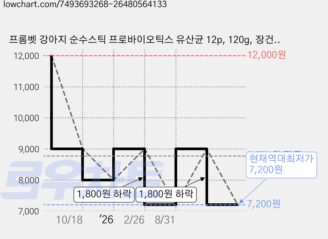 프롬벳 강아지 순수스틱 프로바이오틱스 유산균 12p, 120g, 장건강/유산균, 1개 가격 변동 차트, 현재가 7,200원, 역대최저가