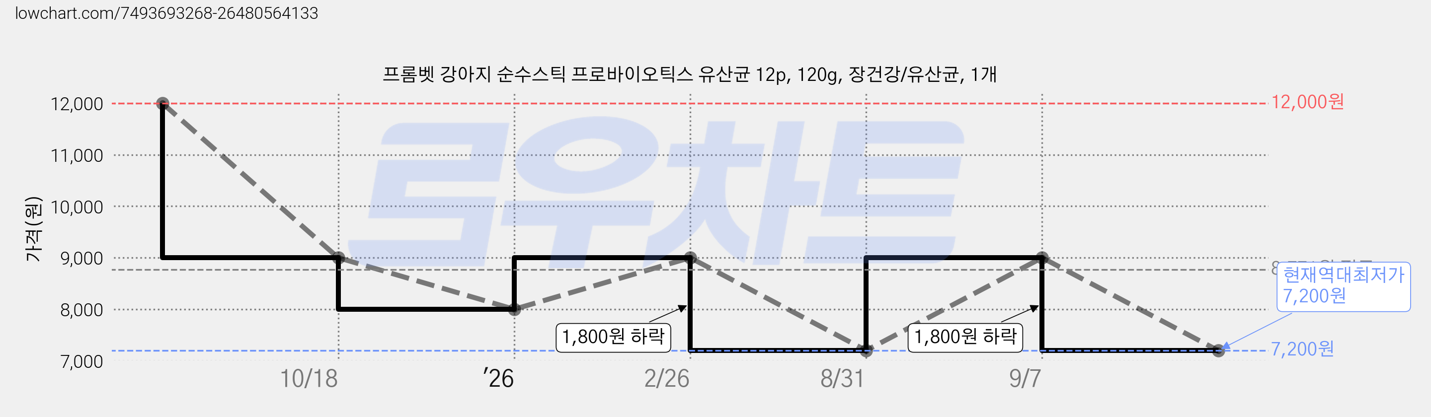 프롬벳 강아지 순수스틱 프로바이오틱스 유산균 12p, 120g, 장건강/유산균, 1개 가격 변동 차트, 현재가 7,200원, 역대최저가