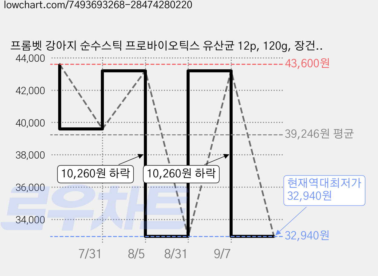 프롬벳 강아지 순수스틱 프로바이오틱스 유산균 12p, 120g, 장건강/유산균, 6개 가격 변동 차트, 현재가 32,940원, 역대최저가
